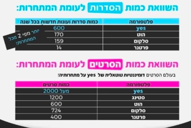 השוואת כמות סדרות וסרטים בין חברות טלוויזיה